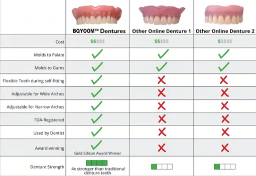 BQYOOM™ Custom-Fit Functional Dentures – Full Set
