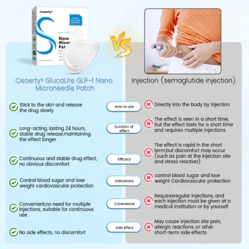 Ceoerty® GlucaLite GLP-1 Nano Microneedle Patch